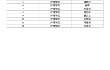 護理學院關于2025年獎補專項助學金推薦人選的公示
