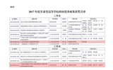 轉(zhuǎn)發(fā)甘肅省教育廳關(guān)于公布2017年度甘肅省高等學(xué)?？蒲袃?yōu)秀成果獎獲獎名單的通知